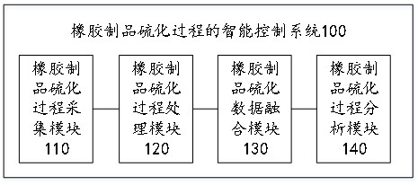 橡胶制品硫化过程的智能控制系统及方法与流程