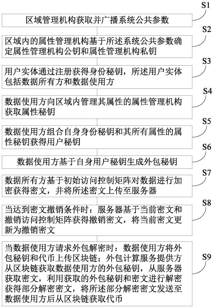 一种基于区块链的可撤销公平外包属性加密方法及系统