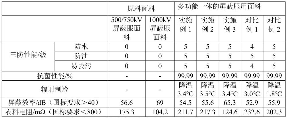 一种多功能一体的屏蔽服用面料的制备方法与流程