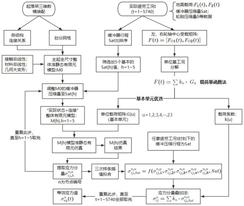 考虑缓冲器行程变化的民机主起落架疲劳寿命预测方法