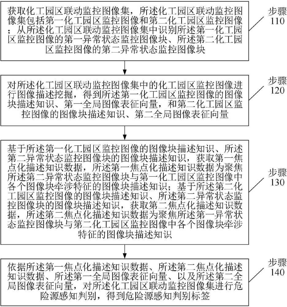 基于AI视频识别的化工园区危险源感知监测方法及系统与流程