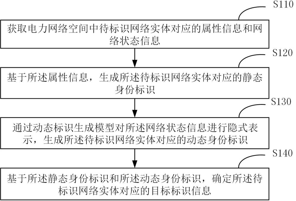 一种电力网络实体身份标识方法、装置、设备及介质与流程