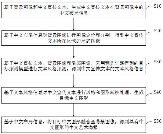 中文艺术海报生成方法、装置、计算机设备及存储介质与流程