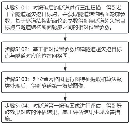 隧道爆破效果的评估改善方法及系统与流程