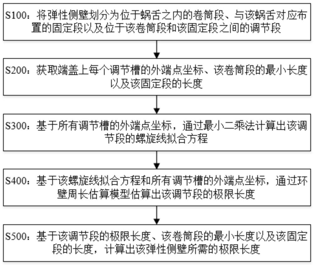 侧壁长度计算方法、型线可调式风机蜗壳和测试用风机与流程