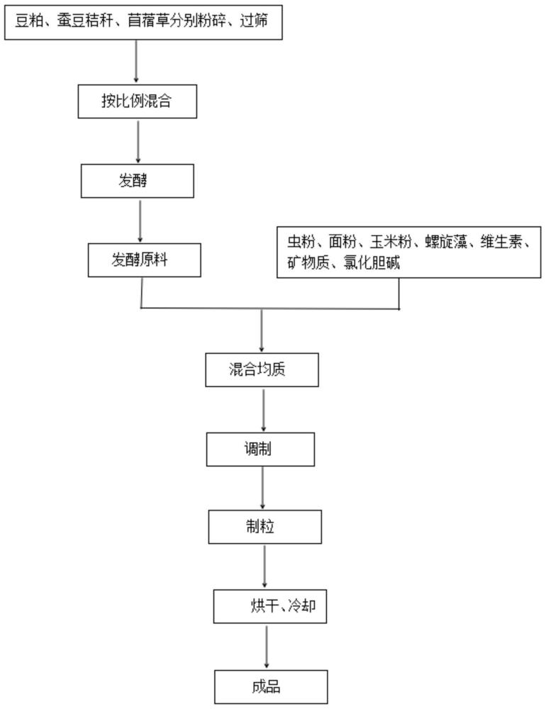 一种用于水产饲料制粒工艺的制作方法