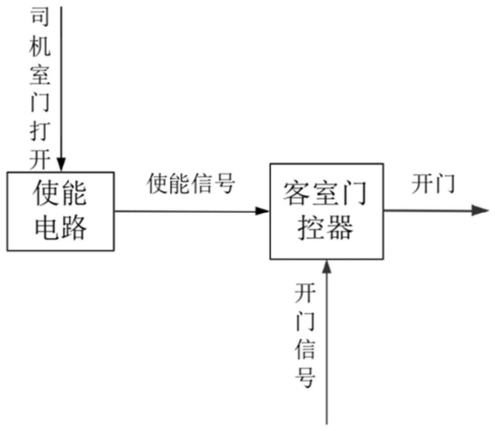 轨道车辆的车门控制装置、轨道车辆及方法与流程