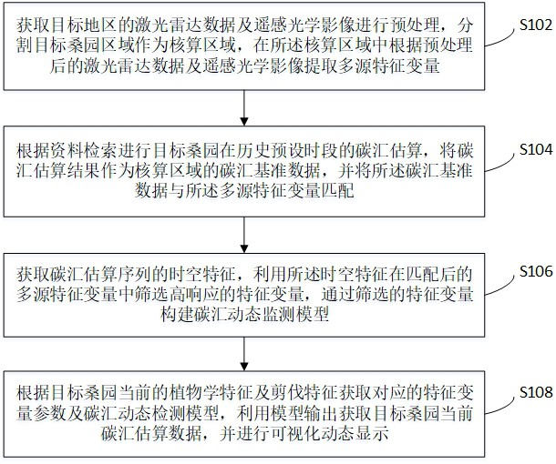 一种桑园生态系统的碳汇动态监测核算方法及系统