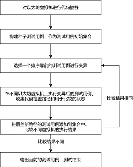 一种以太坊虚拟机的模糊测试方法