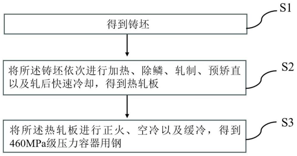 460MPa级压力容器用钢的制备方法、压力容器用钢与流程