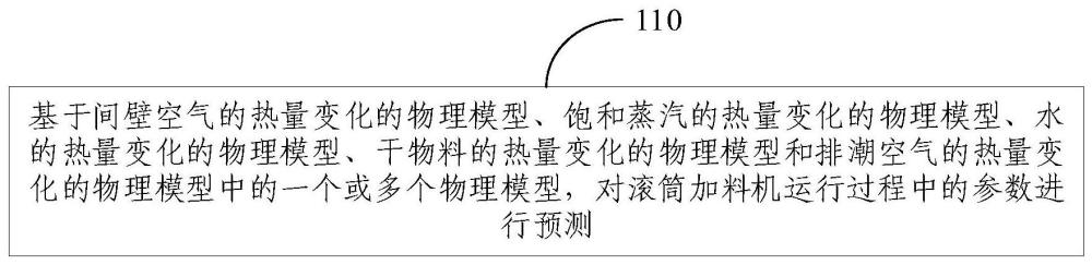 滚筒加料机运行过程中参数预测方法、装置及电子设备与流程