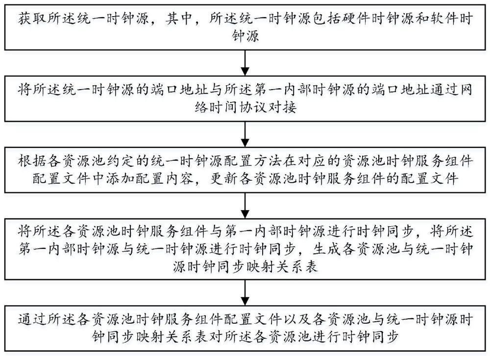 一种云平台时钟同步方法、装置、设备及介质与流程