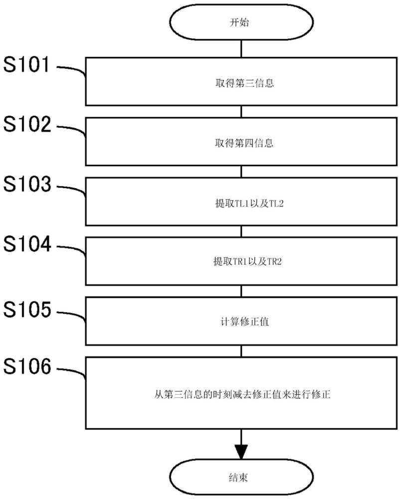 信息处理装置和信息处理方法与流程