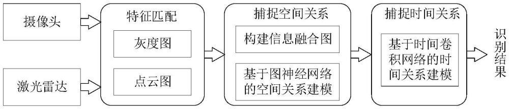 一种基于时间空间关联建模的多源传感器融合识别方法