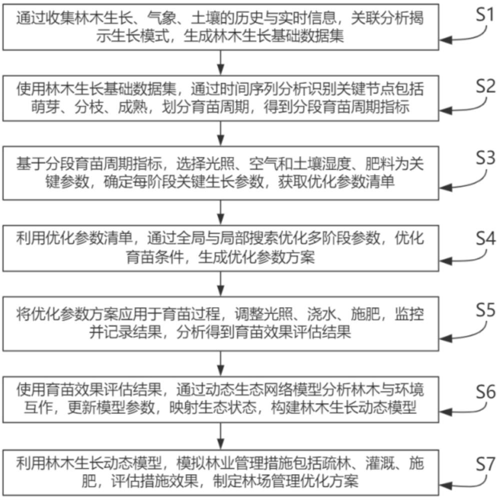 一种基于大数据的林业育苗优化方法与流程