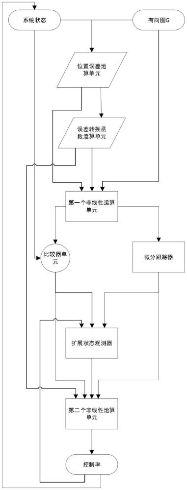 基于自抗扰技术的多智能车编队控制方法