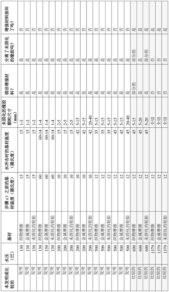 从包含未固化的橡胶和增强材料的复合产品中回收组分材料的方法与流程