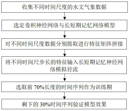 基于多时间尺度深度学习网络的降雨径流模拟方法与流程