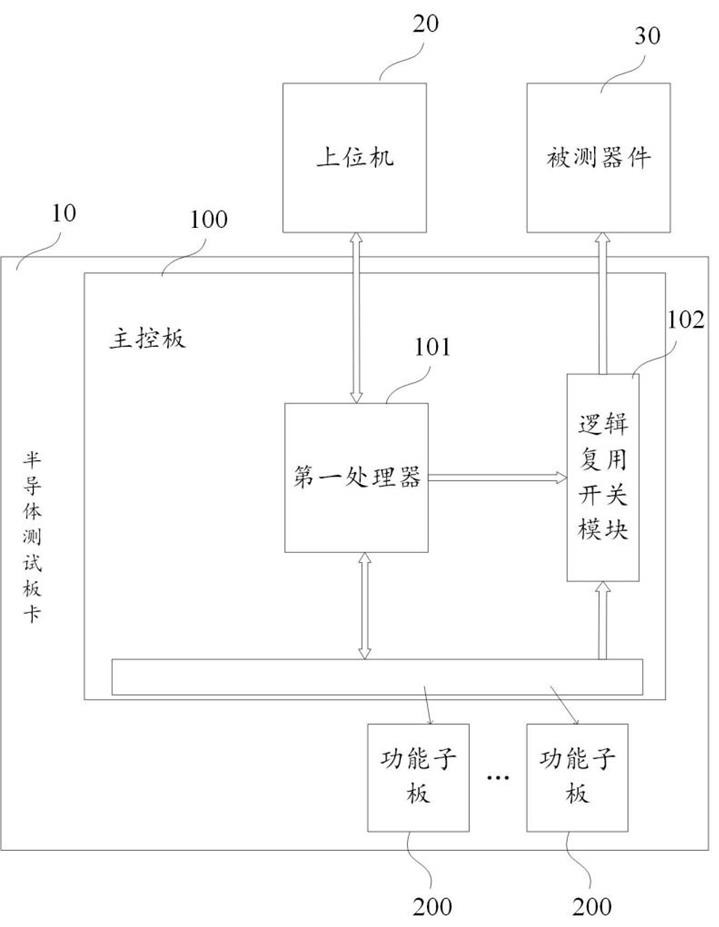 半导体测试板卡、半导体测试系统及测试方法与流程