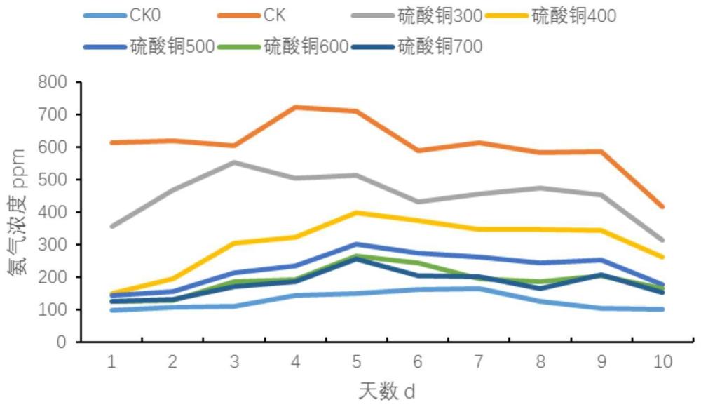 一种畜禽粪便转化过程的氨气抑制剂及用于粪便转化的方法