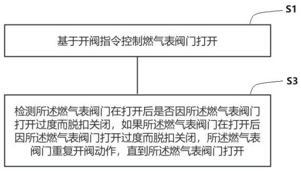 一种燃气表阀门闭阀自恢复方法和燃气表阀门控制系统与流程