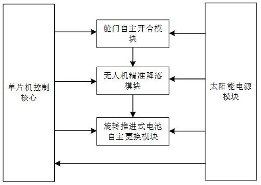 旋转推进式植保无人机自主更换电池装置