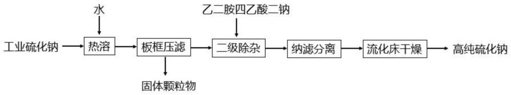 作为硫化锌制备原料的硫化钠的纯化方法