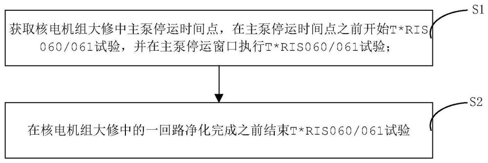 一种核电机组大修试验优化方法与流程