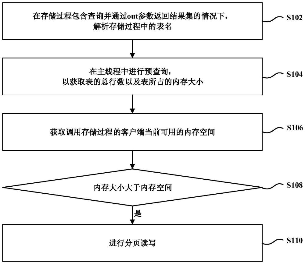 数据库的存储过程游标结果集缓存的方法、介质及产品与流程