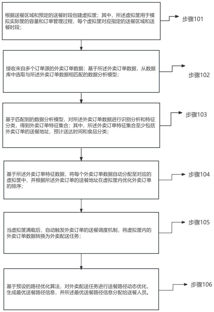 基于虚拟筐的批量送餐管理方法及系统与流程