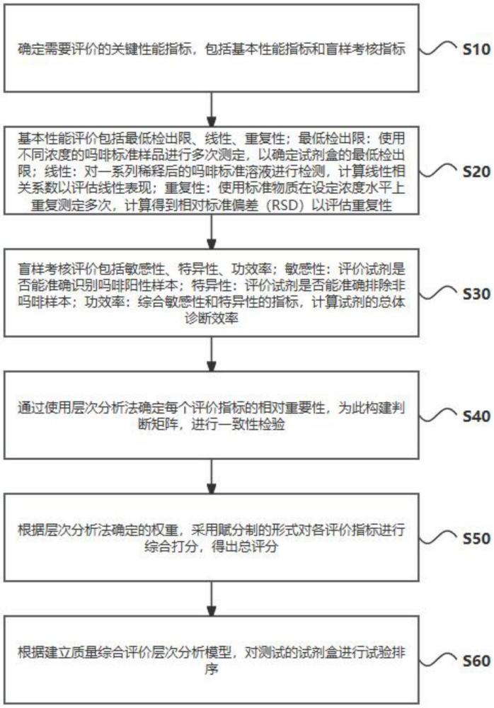 基于层次分析法的毛发毒品检测试剂盒的质量评价方法与流程