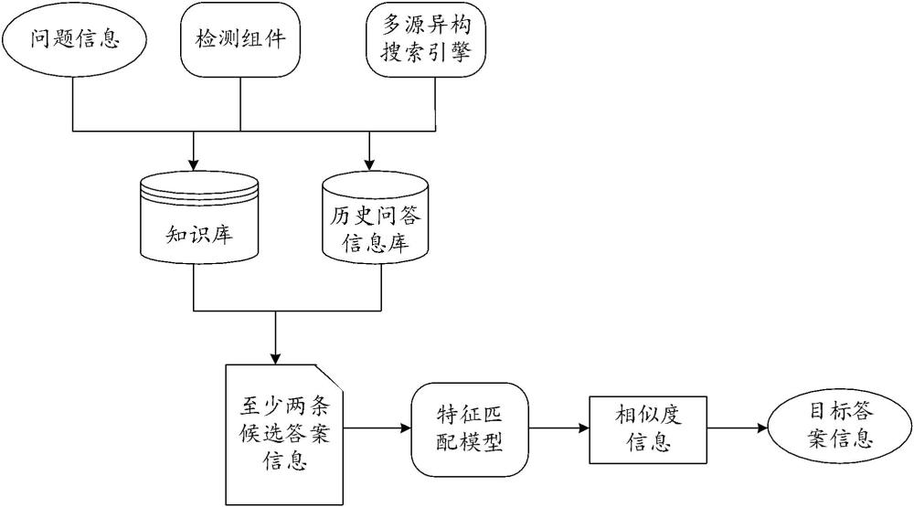 信息处理方法、问答方法及问答系统与流程