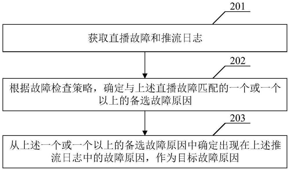 故障排查方法及相关产品与流程