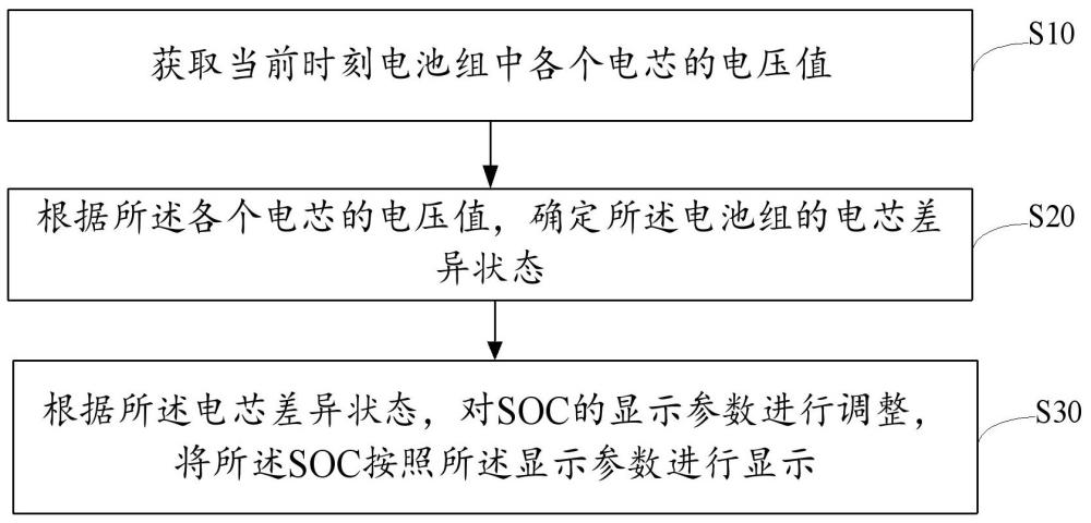 适应电芯差异的SOC显示方法、装置、设备及存储介质与流程