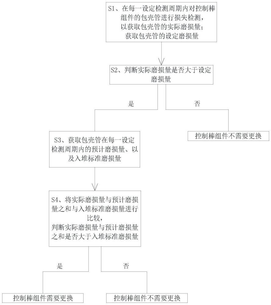 控制棒组件安全管理方法和计算机可读存储介质与流程