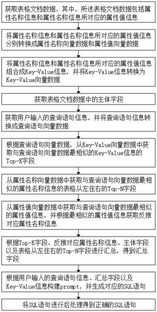 LLM驱动的NL2SQL转换器解决复杂表格与实体对齐的方法及系统与流程