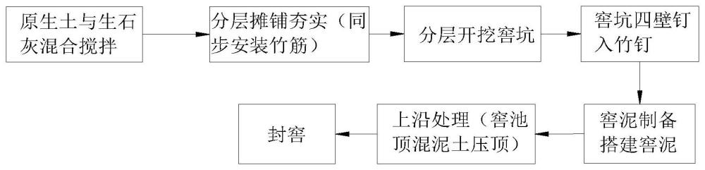 一种董香型酿酒用大窖池制作方法与流程