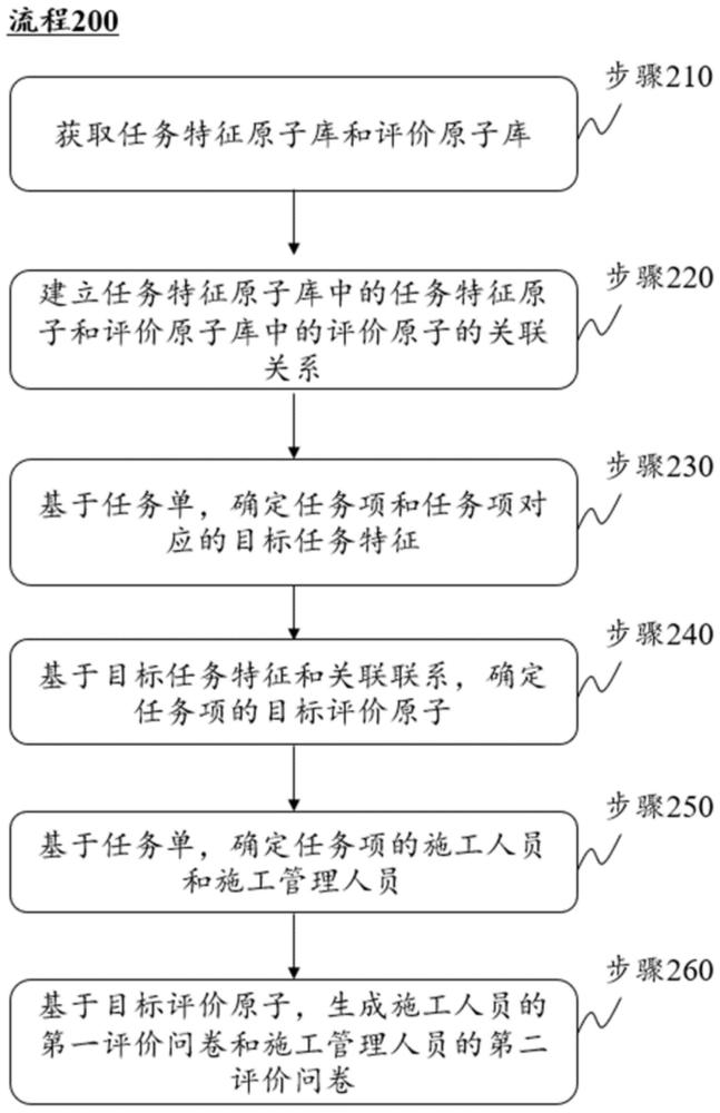 一种工程施工评价问卷生成方法和系统与流程