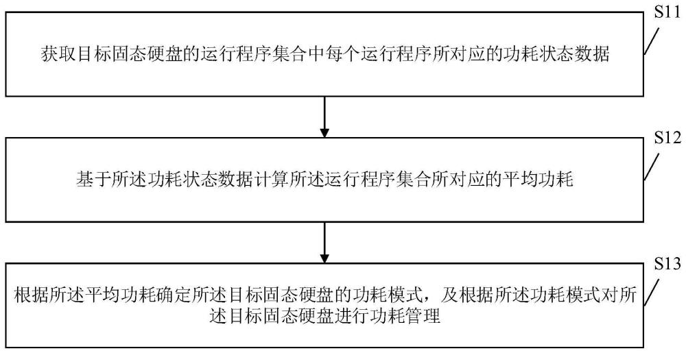 固态硬盘功耗管理方法、装置、电子设备及存储介质与流程