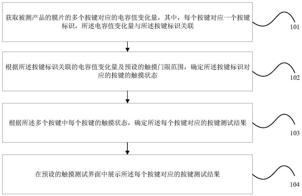 按键触摸测试方法、装置、电子设备及存储介质与流程