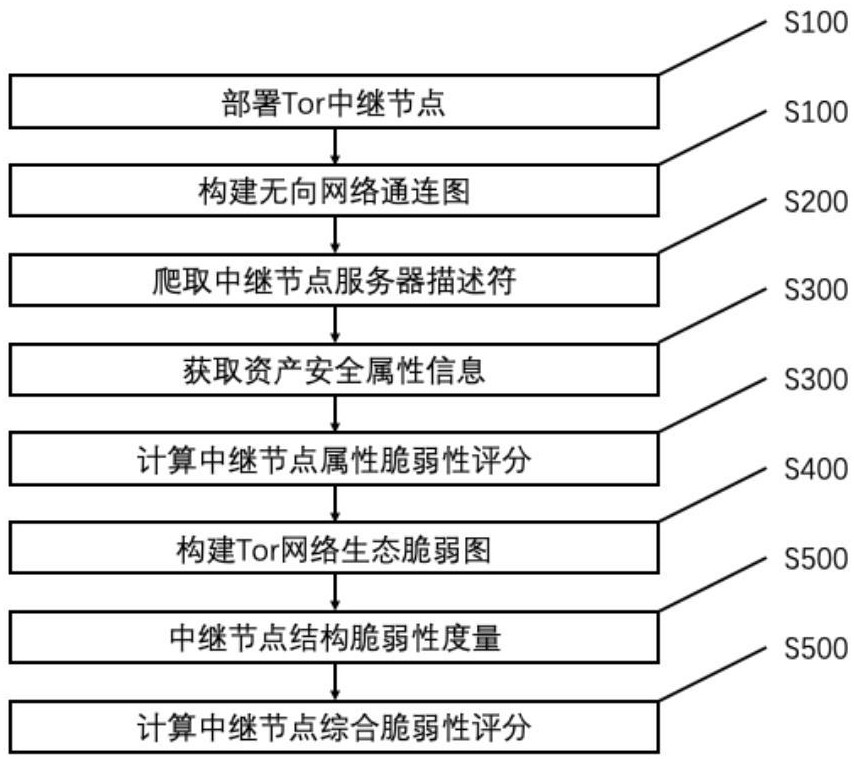 一种基于生态脆弱图的Tor中继节点脆弱性评估方法