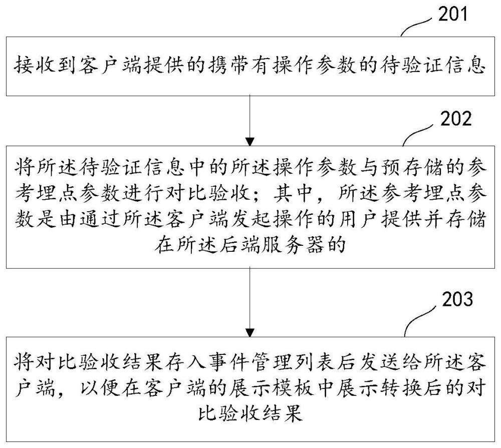 埋点验收方法、装置、插件、设备、介质及产品与流程