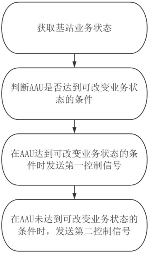 一种降低AAU功耗的节能方法及装置与流程