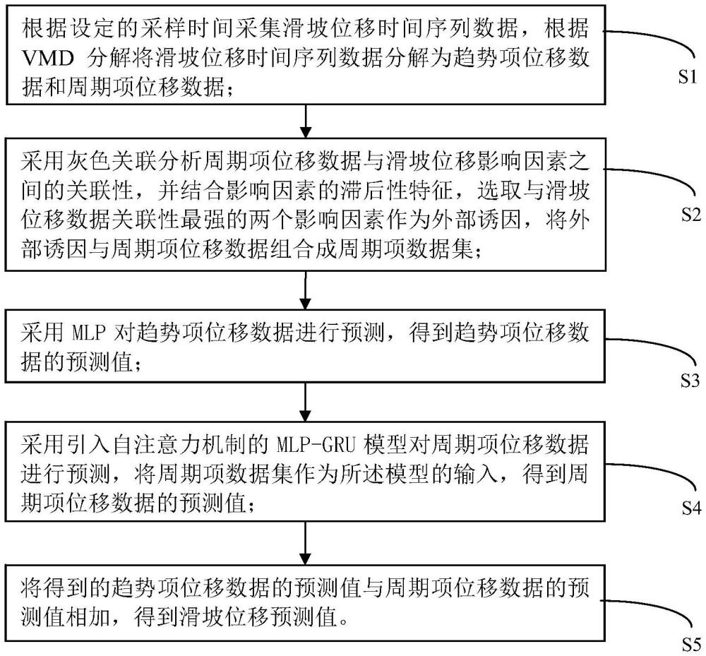 一种滑坡位移预测方法、存储介质、设备