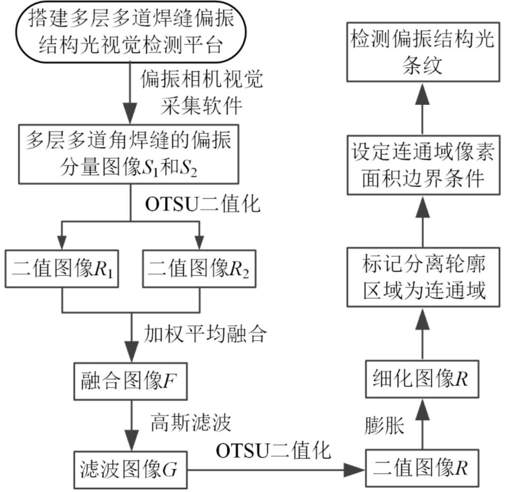 多层多道焊缝偏振结构光视觉检测方法及检测平台与流程