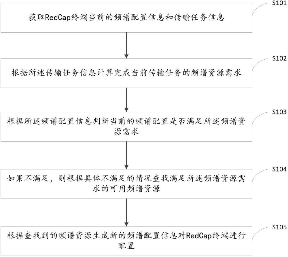 一种基于RedCap的通信频谱配置方法及装置与流程