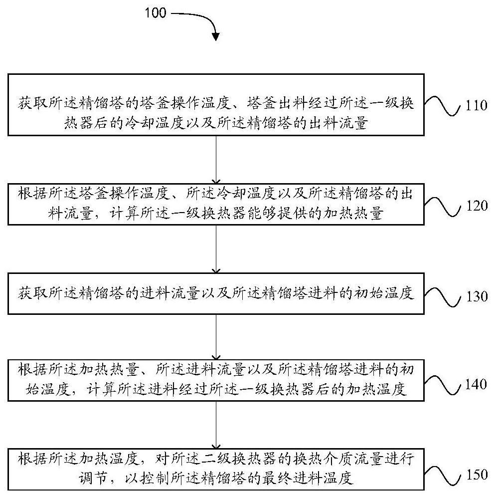 精馏塔控制方法、装置、设备及计算机可读存储介质与流程