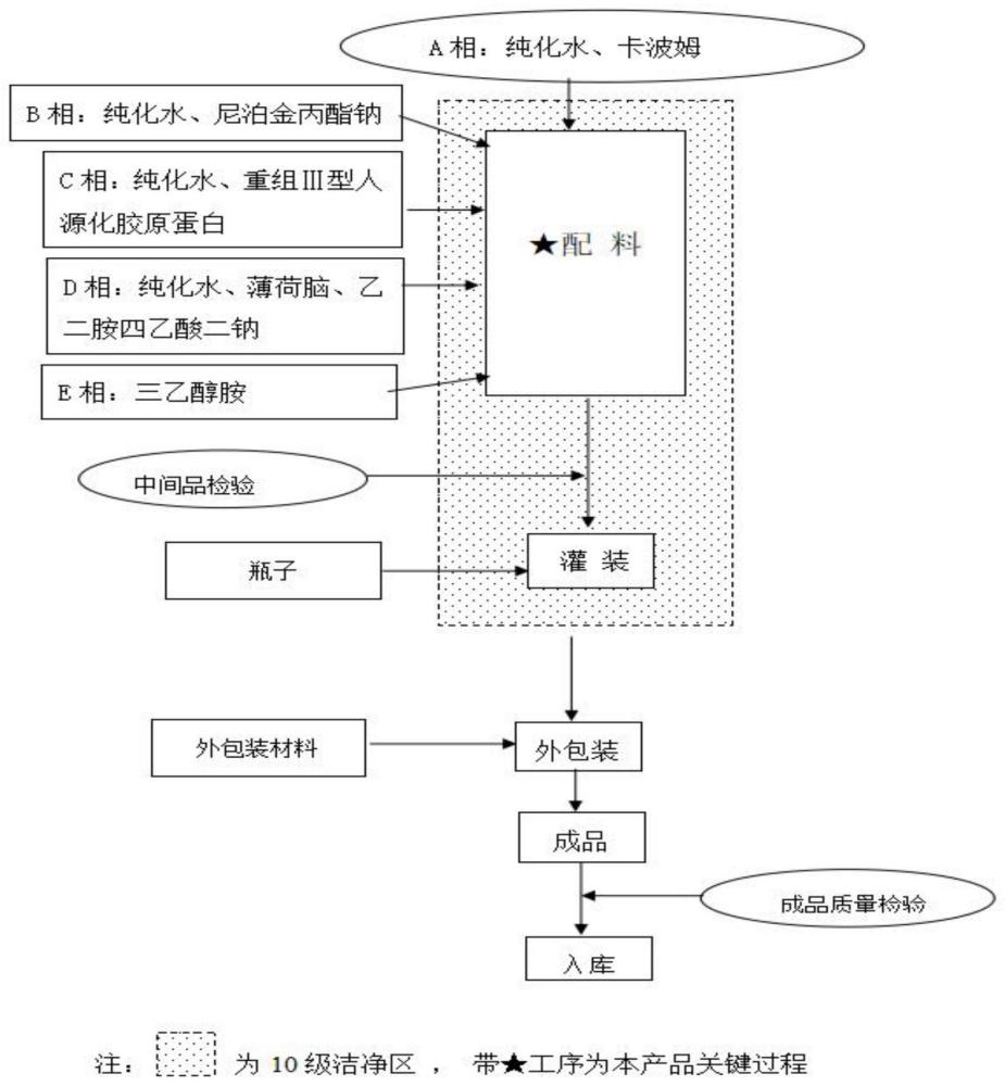 一种医用重组Ⅲ型人源化胶原蛋白敷料制备方法及应用与流程