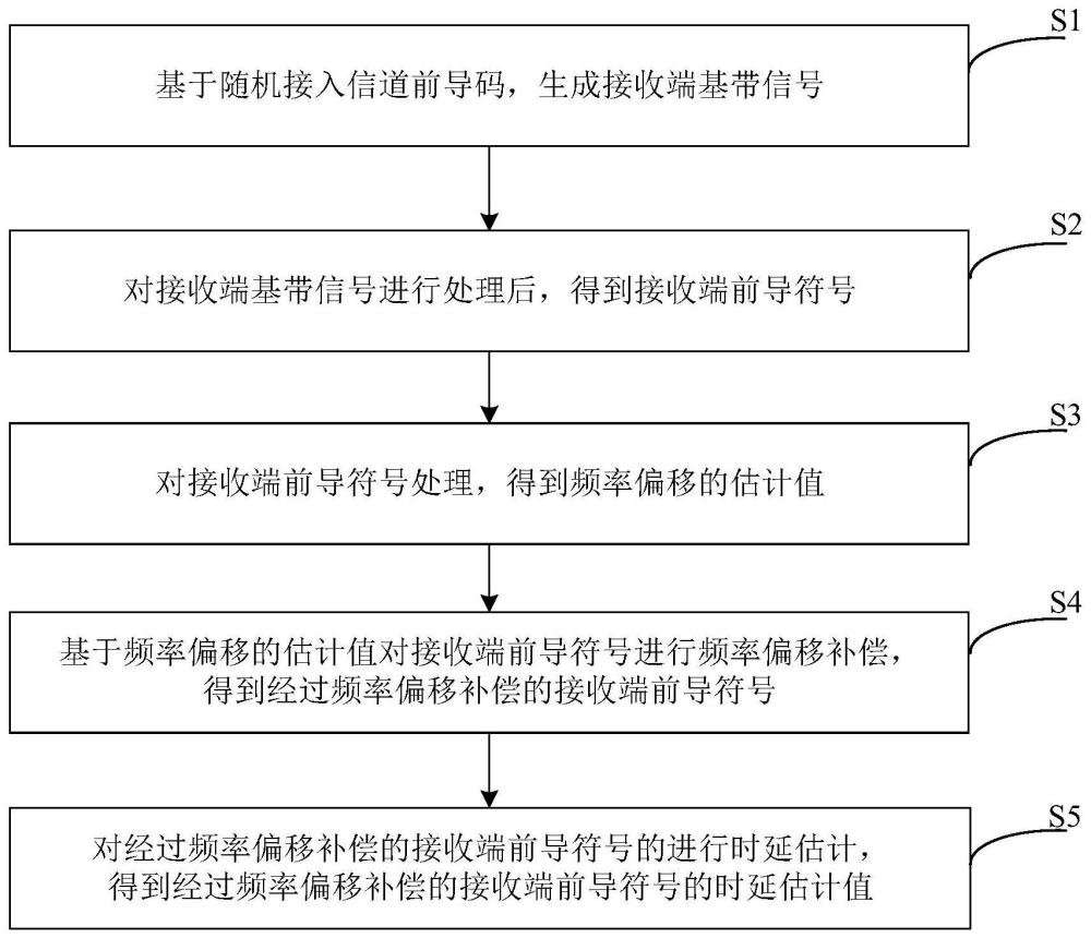 一种窄带物联网物理随机接入信道的信号处理方法