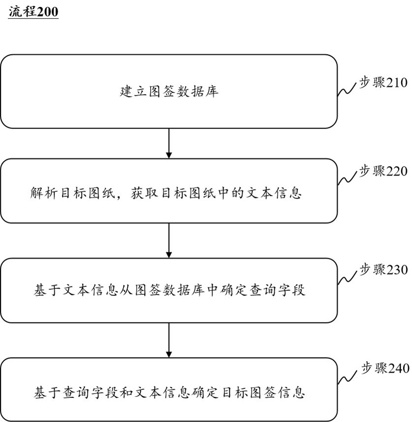 一种图纸的图签识别方法、系统及装置与流程